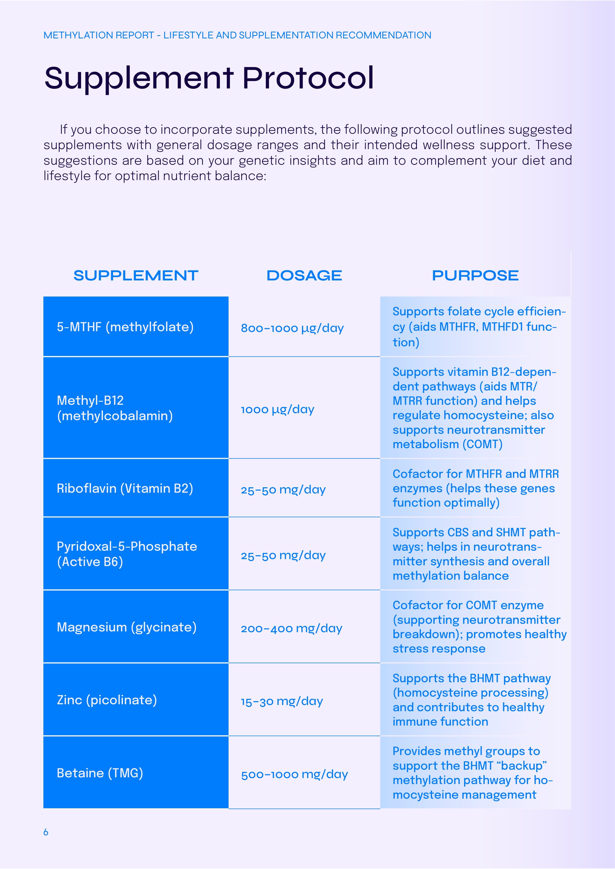 Sample personalized supplement strategy page from a Curehub report